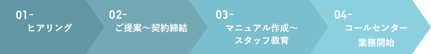 ヒアリング、ご提案～契約締結、マニュアル作成～スタッフ教育、コールセンター業務開始