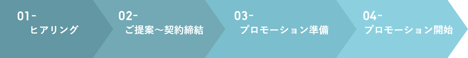 ヒアリング、ご提案～契約締結、プロモーション準備、プロモーション開始